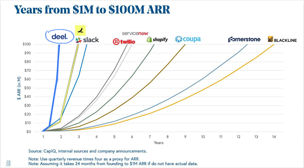 SaaS 102 #43 How did Deel Reach 100 Million USD in ARR in Less Than 2 Years?